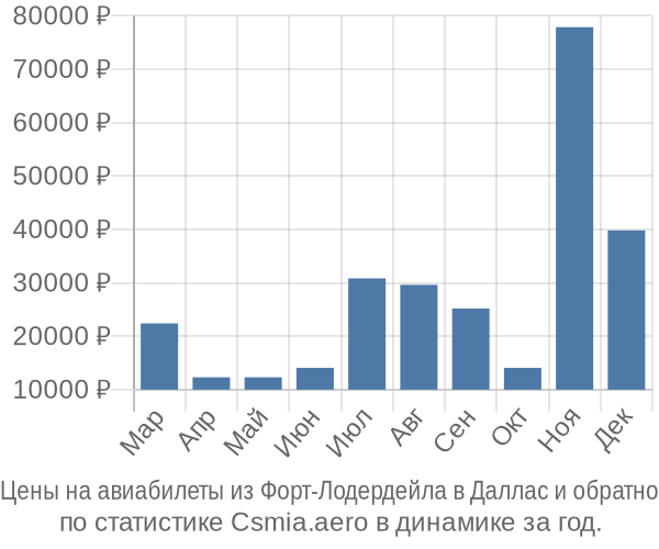 Авиабилеты из Форт-Лодердейла в Даллас цены