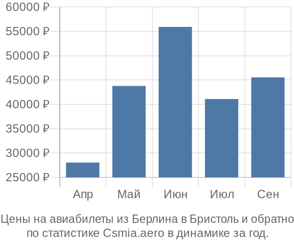 Авиабилеты из Берлина в Бристоль цены