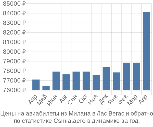 Авиабилеты из Милана в Лас Вегас цены