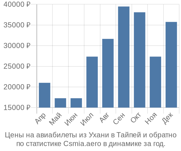 Авиабилеты из Ухани в Тайпей цены