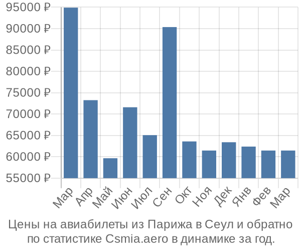 Авиабилеты из Парижа в Сеул цены