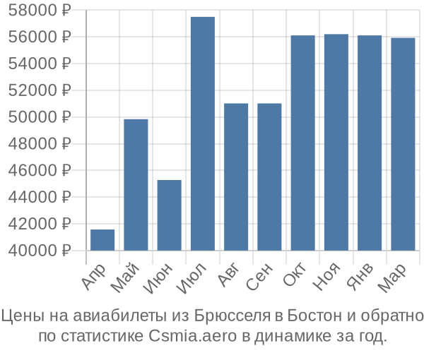 Авиабилеты из Брюсселя в Бостон цены