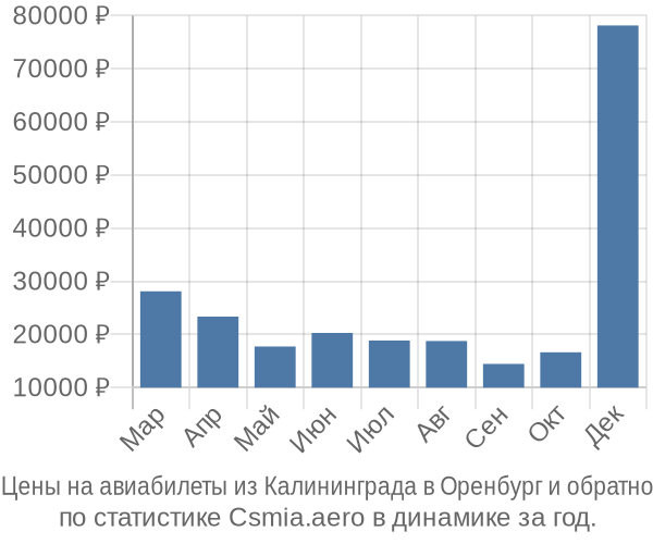 Авиабилеты из Калининграда в Оренбург цены