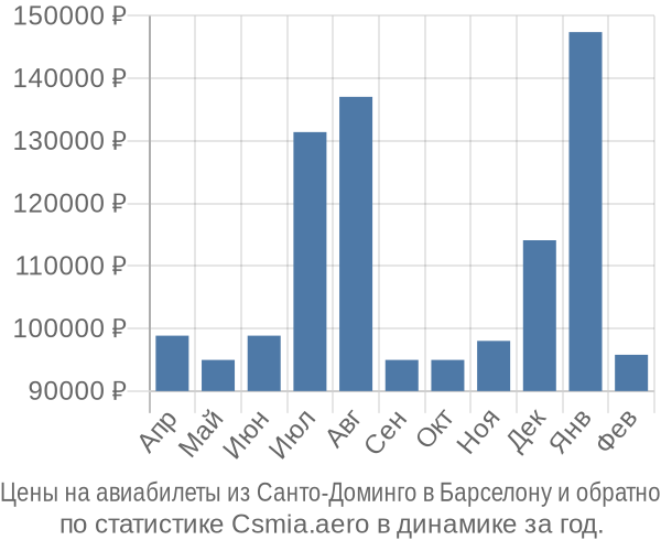 Авиабилеты из Санто-Доминго в Барселону цены