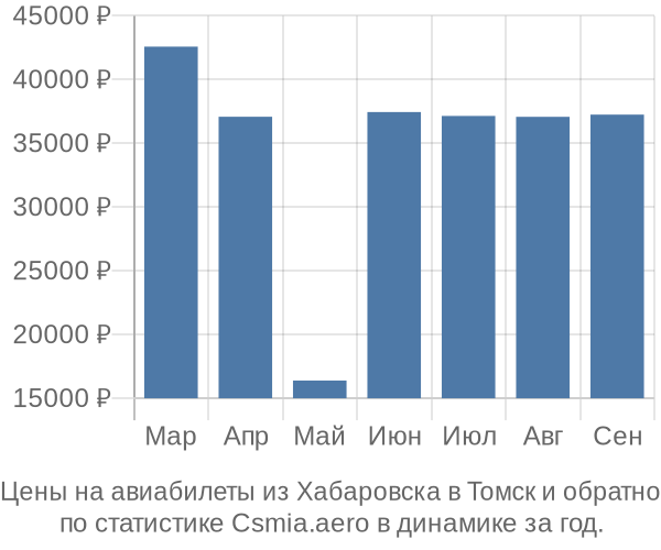 Авиабилеты из Хабаровска в Томск цены