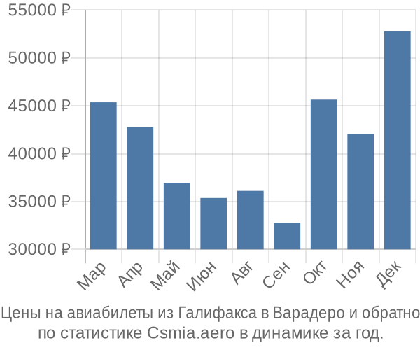 Авиабилеты из Галифакса в Варадеро цены