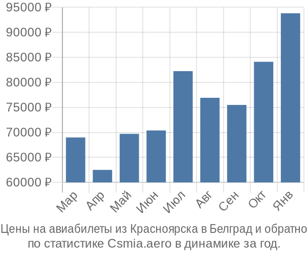 Авиабилеты из Красноярска в Белград цены