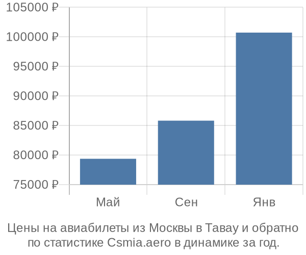 Авиабилеты из Москвы в Тавау цены