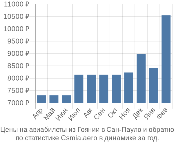 Авиабилеты из Гоянии в Сан-Пауло цены