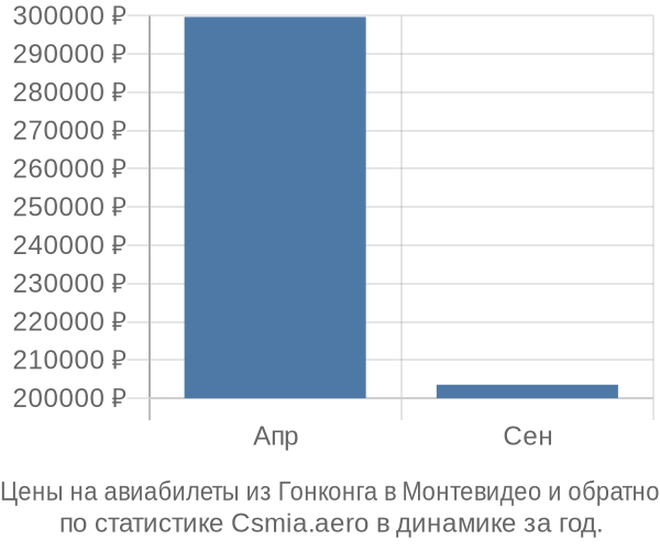 Авиабилеты из Гонконга в Монтевидео цены