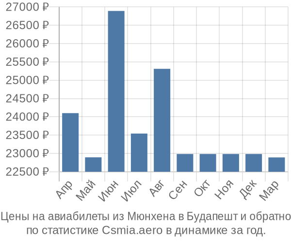 Авиабилеты из Мюнхена в Будапешт цены