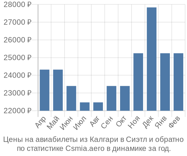 Авиабилеты из Калгари в Сиэтл цены