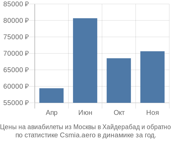 Авиабилеты из Москвы в Хайдерабад цены