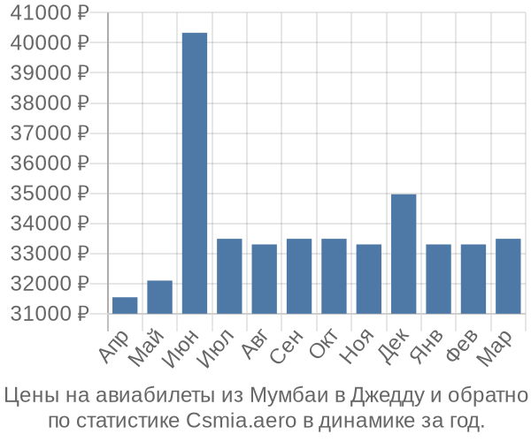 Авиабилеты из Мумбаи в Джедду цены