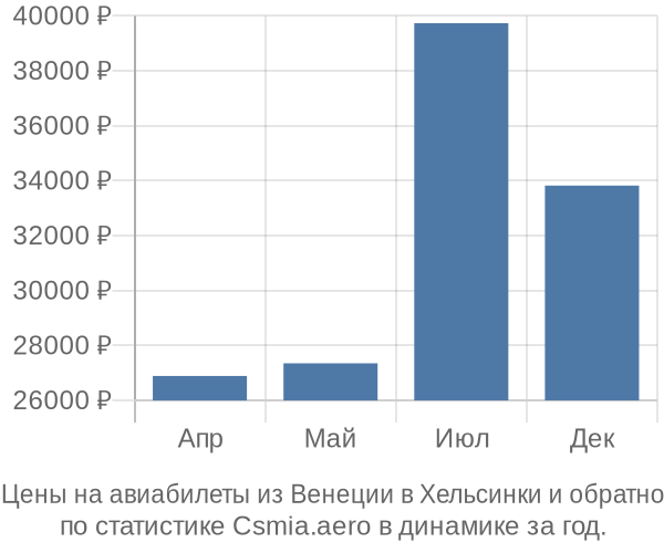 Авиабилеты из Венеции в Хельсинки цены