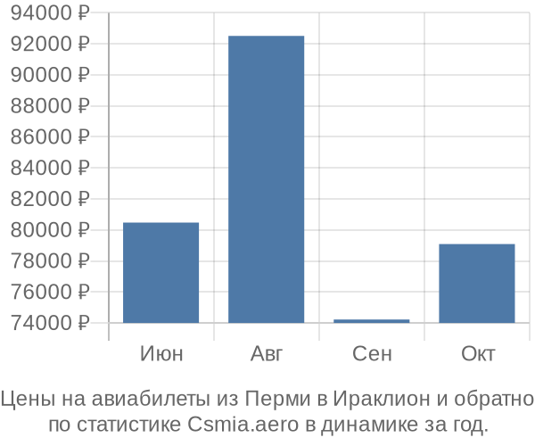 Авиабилеты из Перми в Ираклион цены