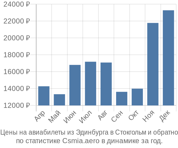 Авиабилеты из Эдинбурга в Стокгольм цены