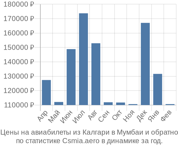 Авиабилеты из Калгари в Мумбаи цены