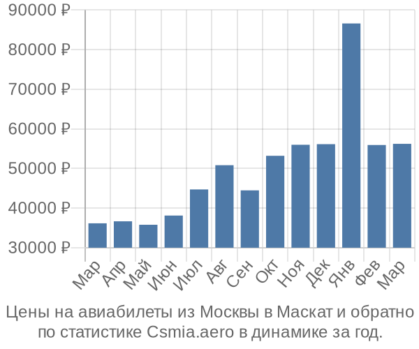 Авиабилеты из Москвы в Маскат цены