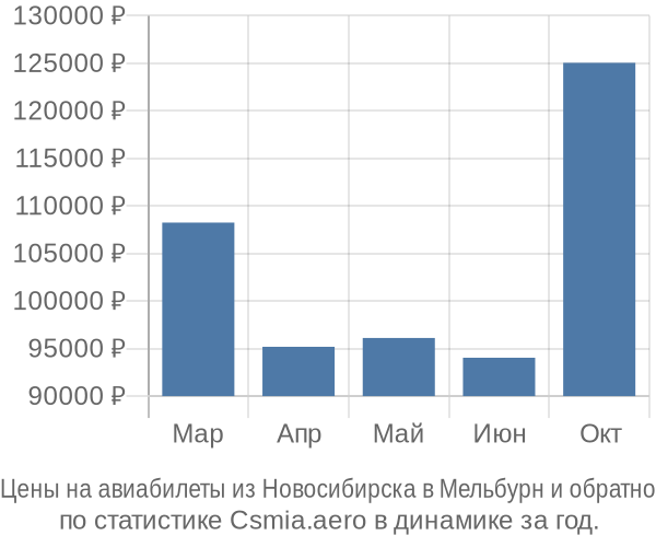 Авиабилеты из Новосибирска в Мельбурн цены