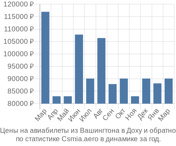 Авиабилеты из Вашингтона в Доху цены