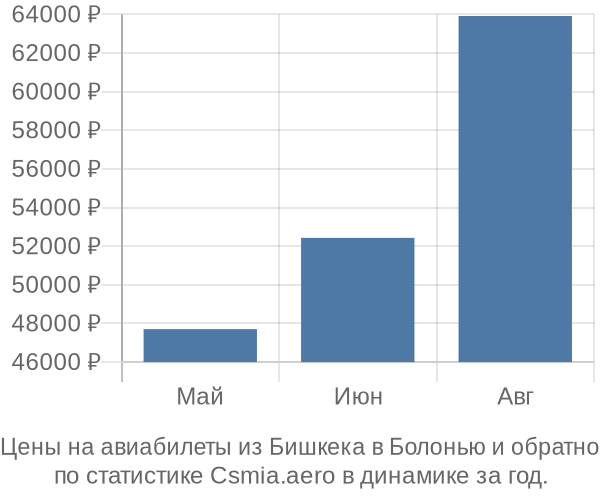 Авиабилеты из Бишкека в Болонью цены