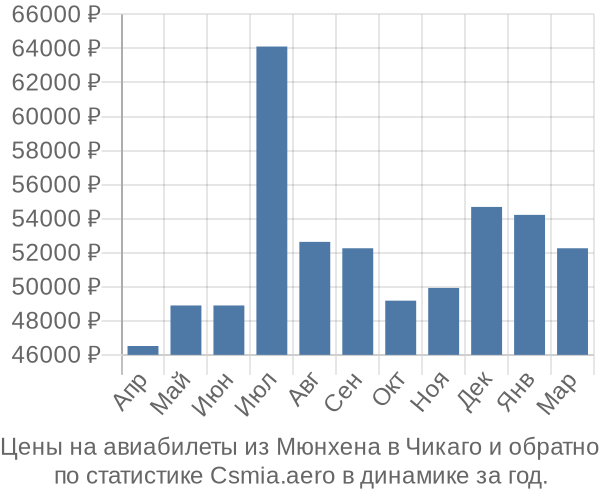 Авиабилеты из Мюнхена в Чикаго цены