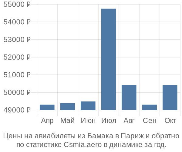 Авиабилеты из Бамака в Париж цены