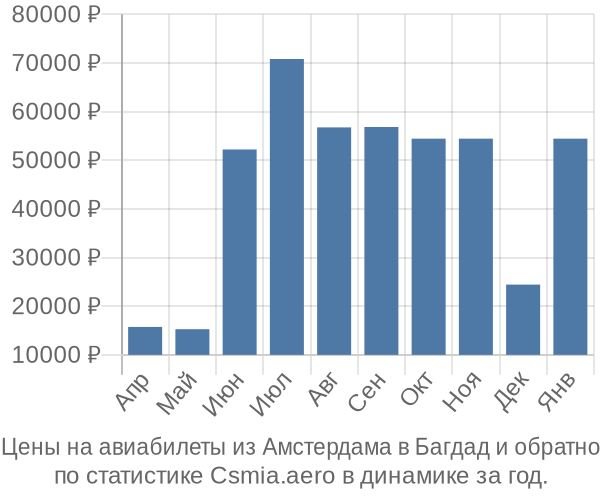 Авиабилеты из Амстердама в Багдад цены