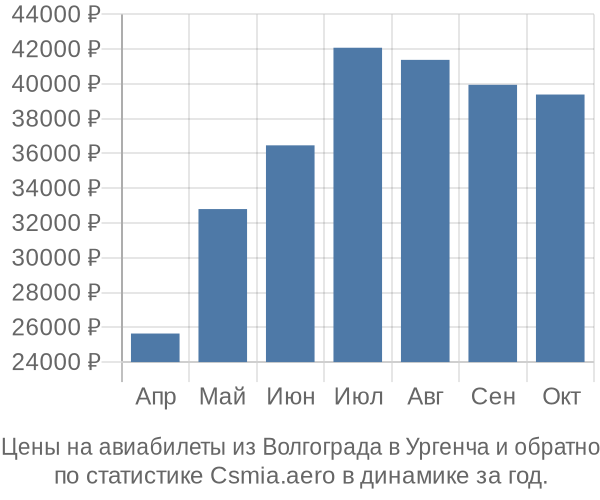 Авиабилеты из Волгограда в Ургенча цены