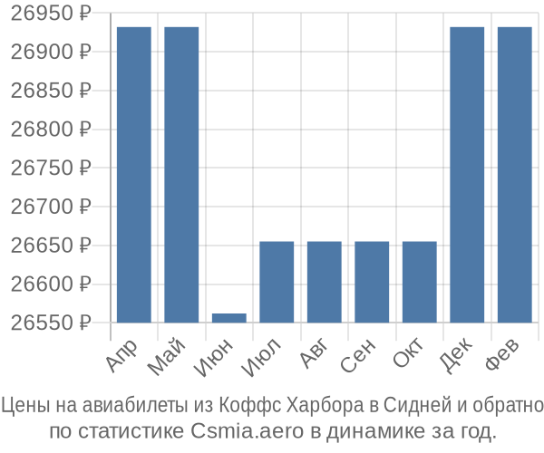 Авиабилеты из Коффс Харбора в Сидней цены