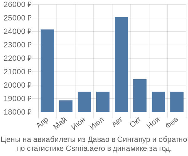 Авиабилеты из Давао в Сингапур цены