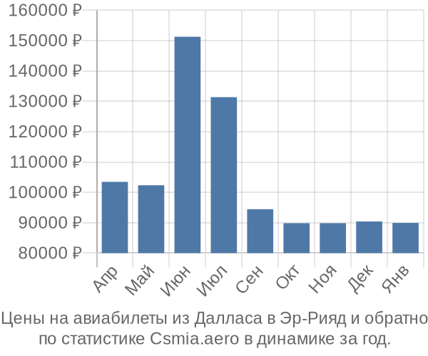 Авиабилеты из Далласа в Эр-Рияд цены