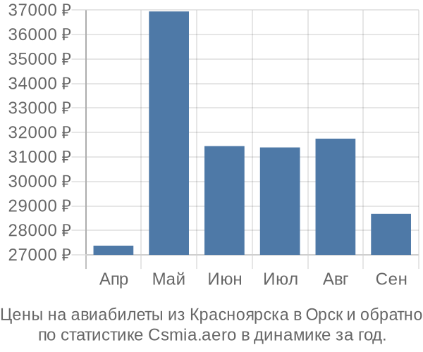 Авиабилеты из Красноярска в Орск цены