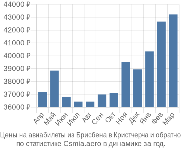 Авиабилеты из Брисбена в Кристчерча цены