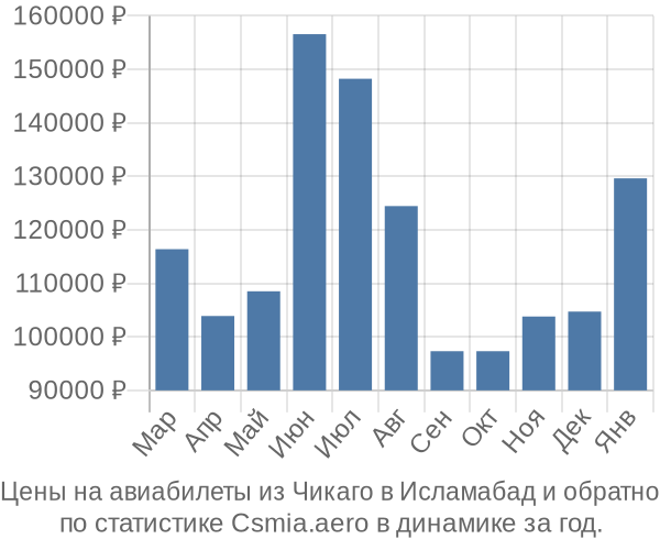 Авиабилеты из Чикаго в Исламабад цены