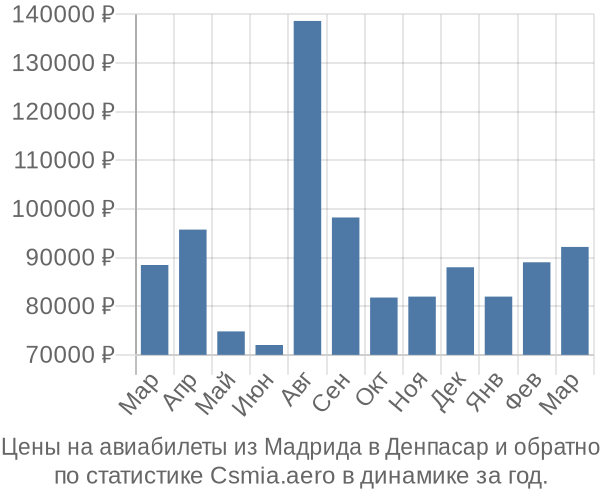 Авиабилеты из Мадрида в Денпасар цены