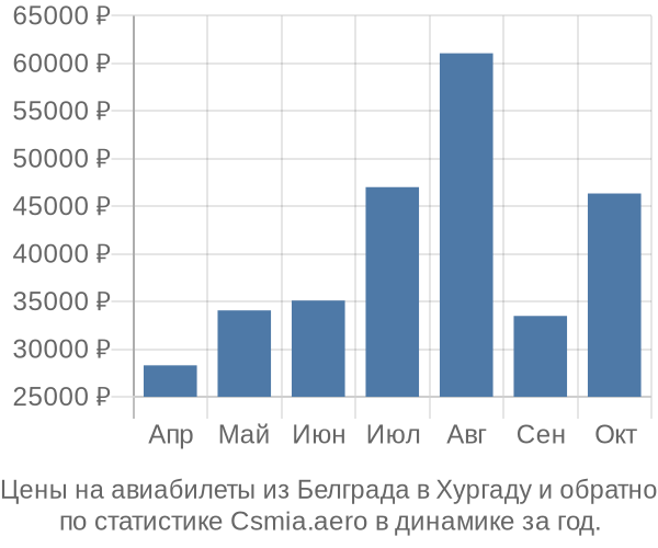 Авиабилеты из Белграда в Хургаду цены