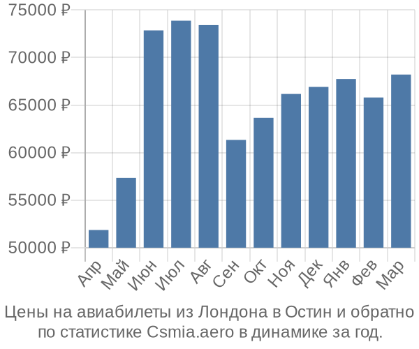 Авиабилеты из Лондона в Остин цены