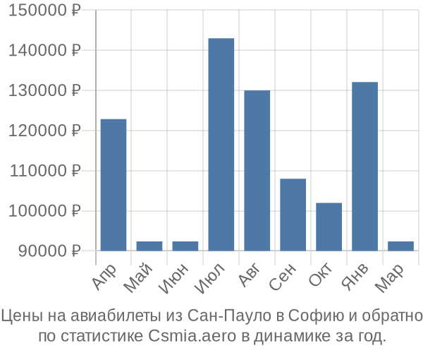 Авиабилеты из Сан-Пауло в Софию цены