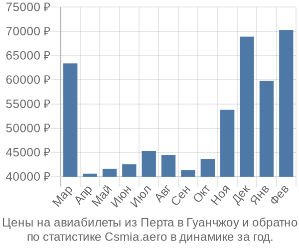 Авиабилеты из Перта в Гуанчжоу цены