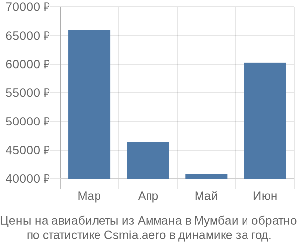 Авиабилеты из Аммана в Мумбаи цены