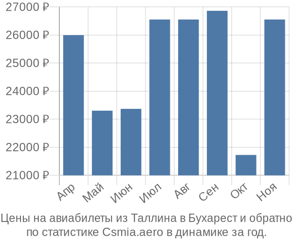 Авиабилеты из Таллина в Бухарест цены