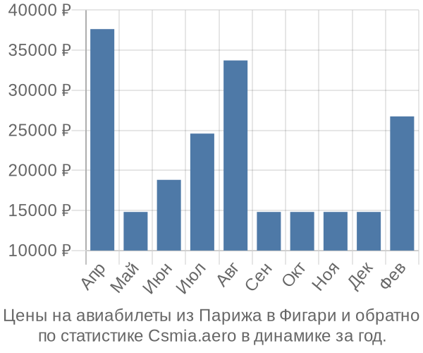 Авиабилеты из Парижа в Фигари цены