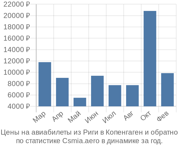 Авиабилеты из Риги в Копенгаген цены