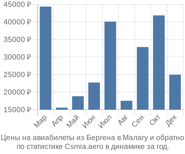 Авиабилеты из Бергена в Малагу цены