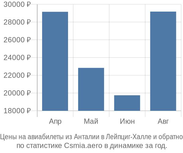 Авиабилеты из Анталии в Лейпциг-Халле цены