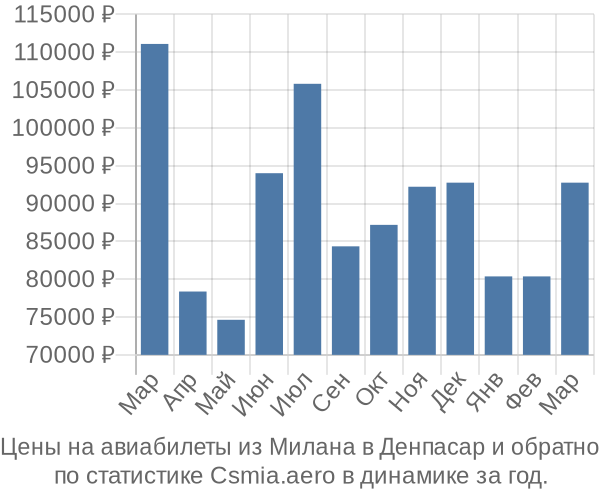 Авиабилеты из Милана в Денпасар цены