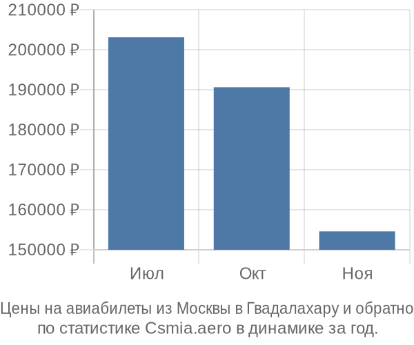 Авиабилеты из Москвы в Гвадалахару цены