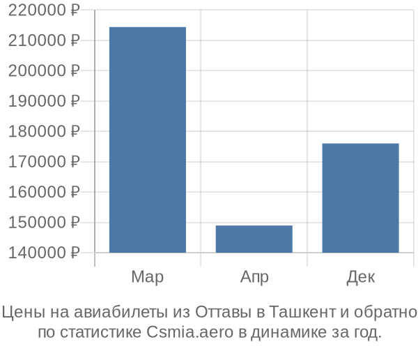 Авиабилеты из Оттавы в Ташкент цены